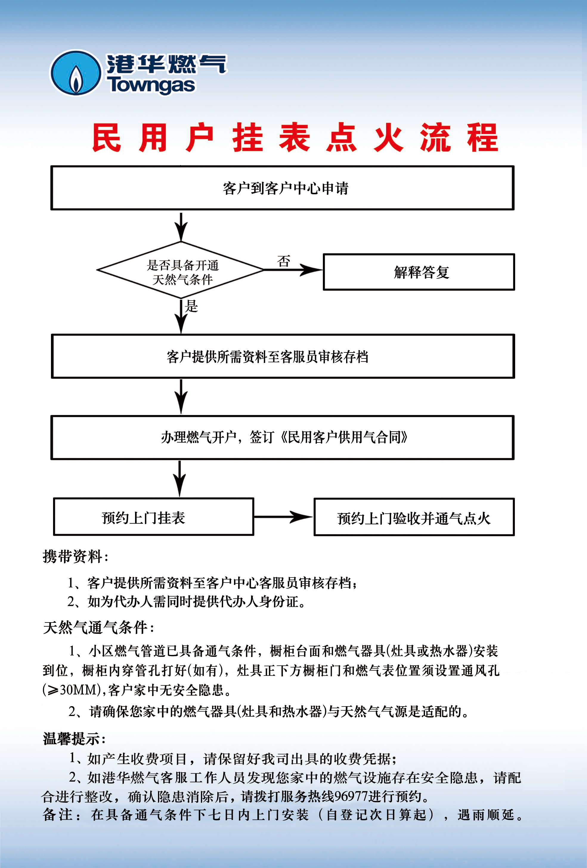 民用户挂表点火流程