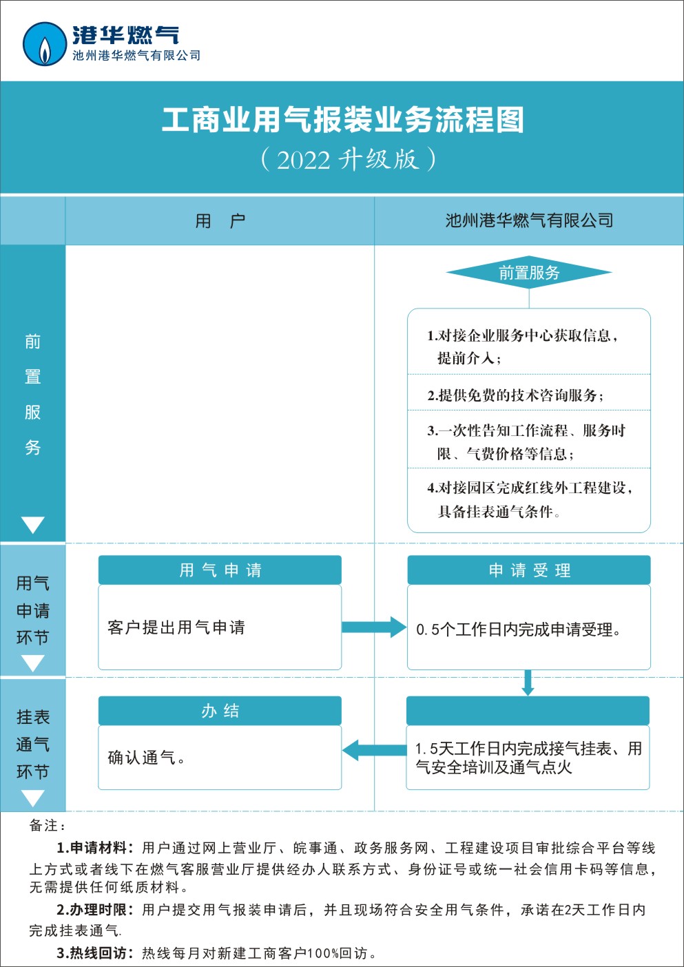 工商业用气报装流程