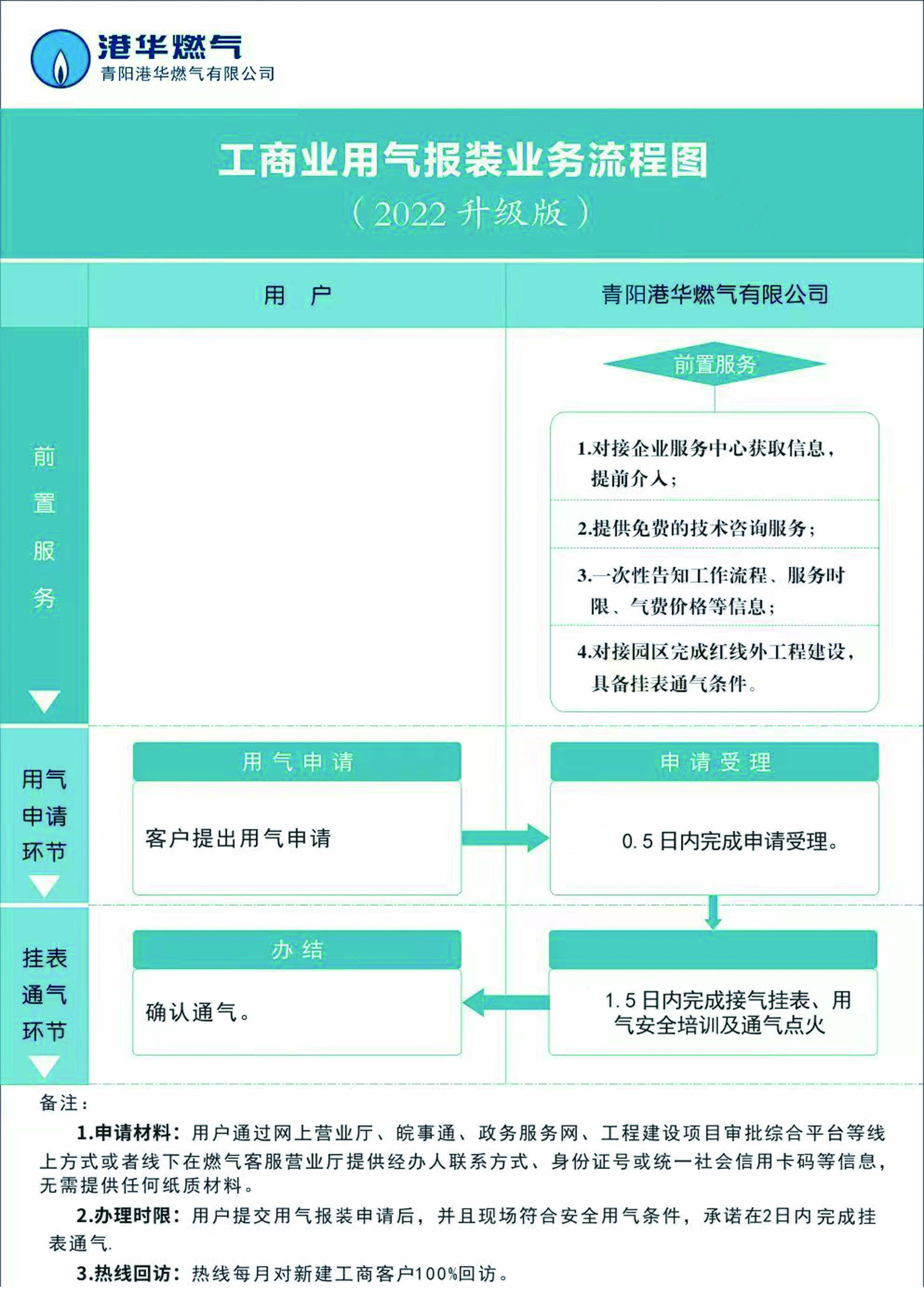 工商业用气报装流程